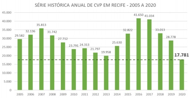 CVP RECIFE SÉRIE HISTÓRICA 2005 A 2020